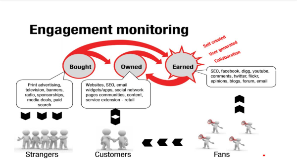 Earned owned paid media resized 600