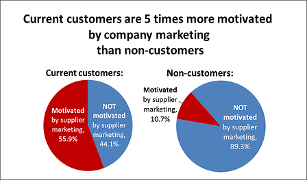 Marketing is Five Times More Persuasive to Current Customers than Non-customers 